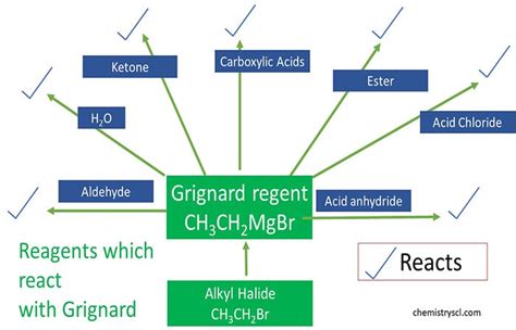 Grignard Reagent Preparing Reactions Physical Properties