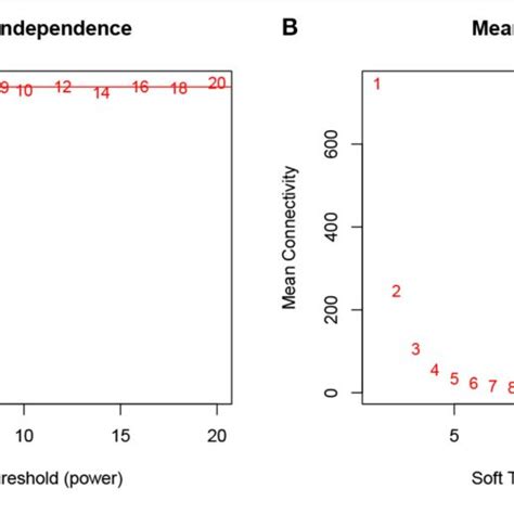 Determination Of Soft Thresholding Power In Wgcna Analysis A