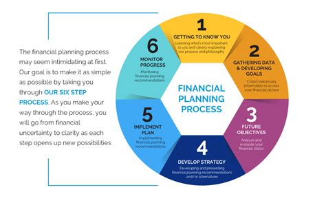 The Financial Planning Process