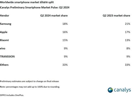 Global Smartphone Shipments Rise For The Third Consecutive Quarter