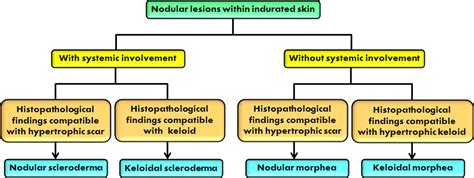 Development Of Keloidal Morphea After Treatment With Cyclosporine In A