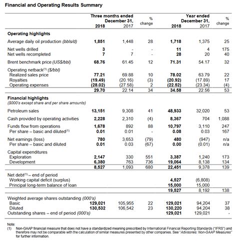 Touchstone Announces Ye18 Operating And Financial Results Energy