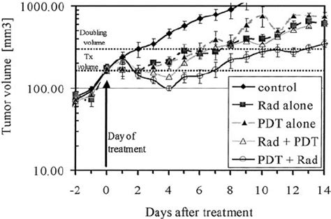 Average Tumor Volume Is Plotted Relative To The Number Of Days After