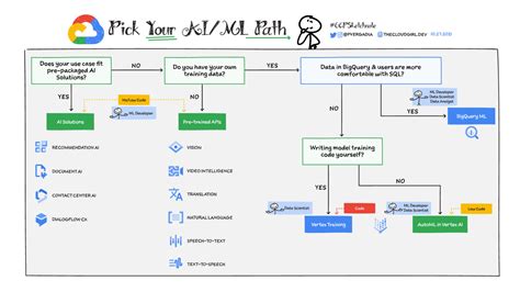 Your Ultimate AI ML Decision Tree Google Cloud Blog