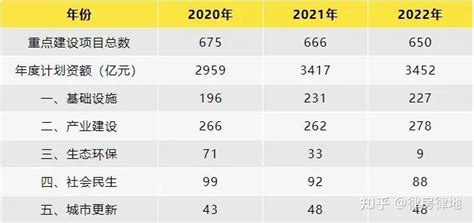 从2022年广州市重点项目计划看经济发展趋势 知乎