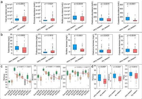 Seasonal Variations In Zooplankton Abundance A Biomass B And