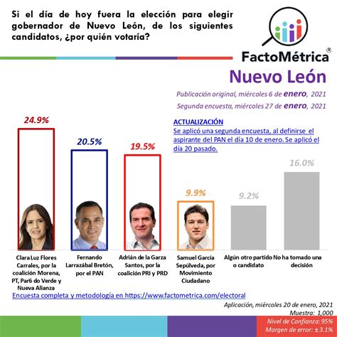 Elecciones 2021 Gubernaturas De Nuevo León Y San Luis Potosí Presentan Empate Técnico Reportan