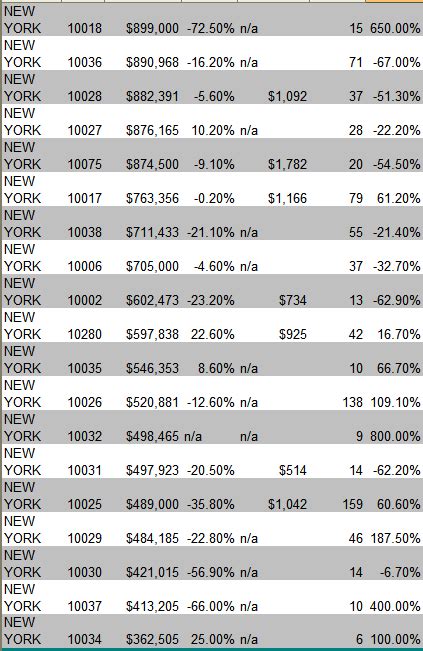 New York City Housing Prices Holding Strong: Will the Financial ...