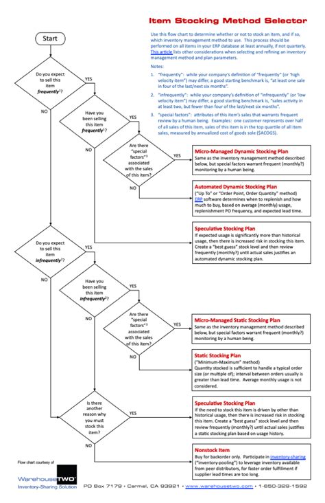 Inventory Management Process Flowchart Flow Chart Process Flow Chart Images