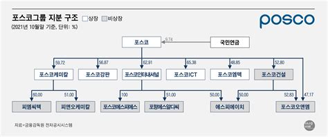 Esg 리포트 포스코그룹 기업시민 선포 3년esg 경영 가속화 더나은미래