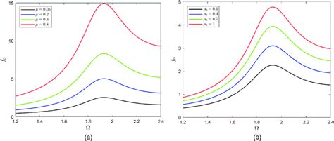 The Chaotic Thresholds Of Systems 49 51 Without Noise Excitation δ