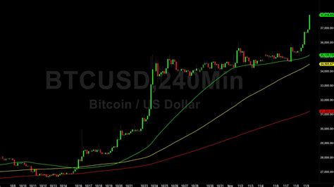 Bitcoin BTC Price Analysis March 2020 Longs Elect Stops Above 37362