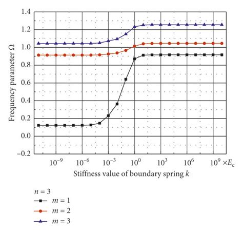 Frequency Parameters Ω Of Fg Spherical Shell With Different Boundary Download Scientific