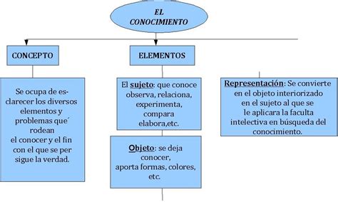 El Conocimiento Y Sus Origenes El Conocimiento