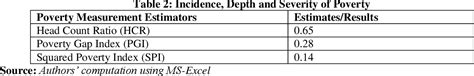 Table From Measuring The Extent Depth And Severity Of Poverty Among