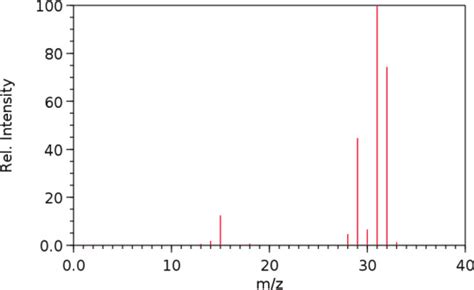 Mass Spectrum For Methanol Obtained By Electronic Impact