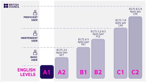 Nivelul de limba engleză A1 British Council