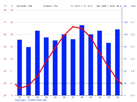 Meriden climate: Weather Meriden & temperature by month