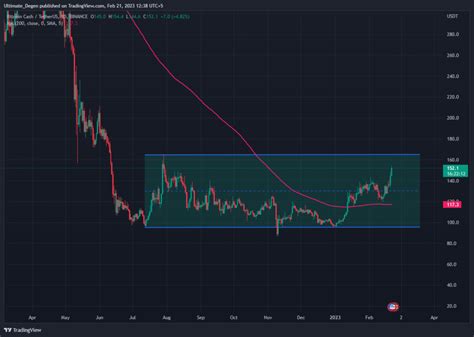 Prévision du prix du Bitcoin Cash les taureaux BCH USD ciblent 165