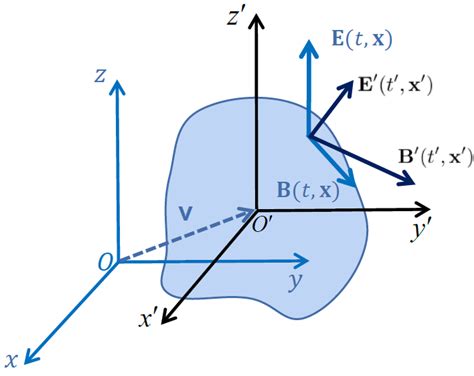 Symmetry Free Full Text Lorentz Transformation In Maxwell Equations For Slowly Moving Media