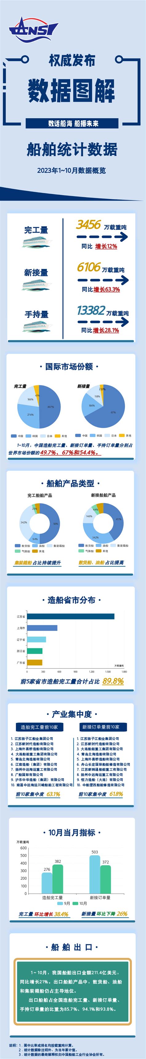 一图读懂丨2023年1~10月船舶统计数据资讯超硬材料网