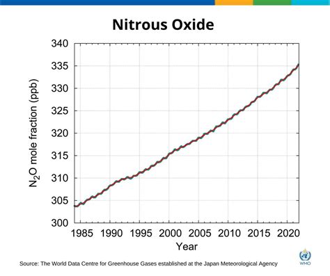 The Big Greenhouse Gases Hit Record Highs In