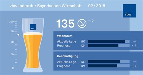 Bayerns Wirtschaft Der Weißbier Index sinkt