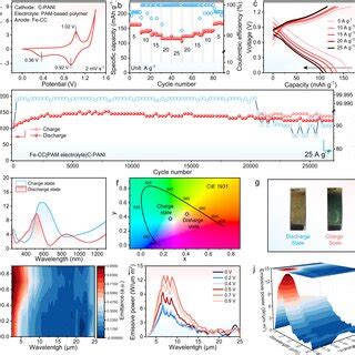 Electrochemical Performance Of Freb A Cv Curves Of Freb At Mv S B