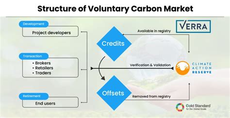 Whar Are The Voluntary Carbon Markets