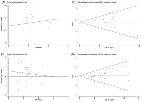 Publication Bias Of Eggers Test And Beggs Test Funnel Plot A B