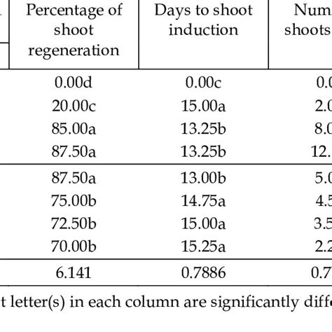 Effects Of Different Concentrations And Combinations Of BAP And NAA On