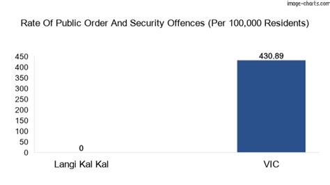 Langi Kal Kal Vic Crime Rate Is It Safe