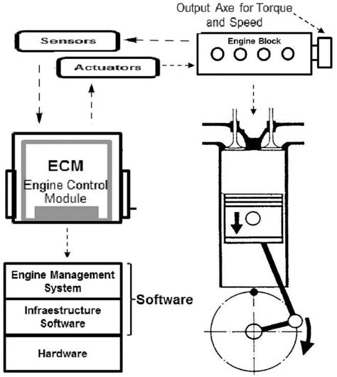 The Overall Architecture Of The Ems Controlling An Si Engine Download Scientific Diagram