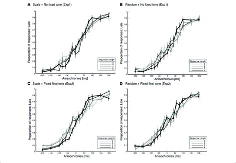 The Proportion Of Late Responses As A Function Of Anisochrony Of