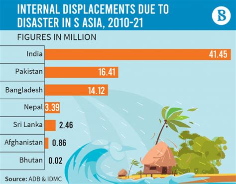 Natural Disasters Caused M Displacements In Bangladesh In