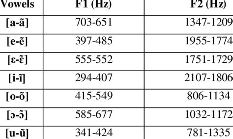 Mean F1 And Mean F2 Values For Each Of The Ewe Oral And Nasal Vowels