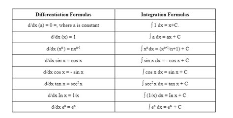 Integration Formulas List Get Pdf From Math Portal