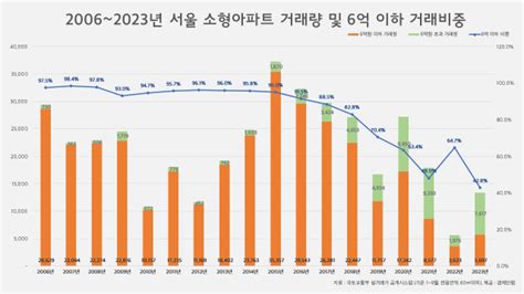 사라지는 중저가 아파트서울 6억원 이하 거래 비중 역대 최저 집슐랭 서울경제