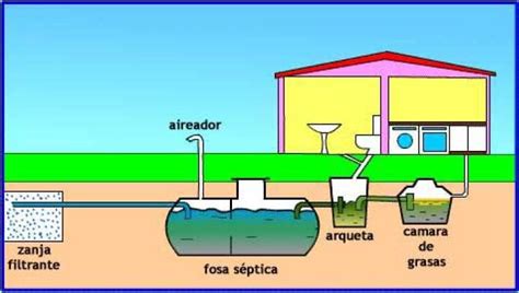 Construcci N De Pozo S Ptico En Pasos Gu A T Cnica Tratamiento De