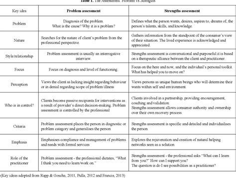 PDF Strengths Based Assessments And Recovery In Mental Health