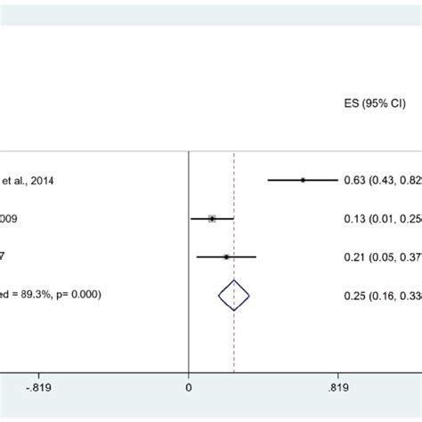 Forest Plot Presenting The Risk Of Failure Of Mandibular Stainless