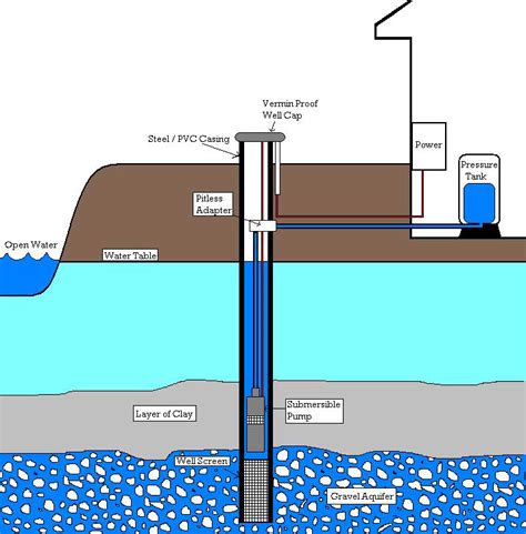 Well Drilling Services Davis Water Well Drilling