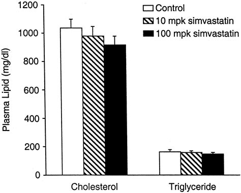 Simvastatin Has Anti Inflammatory And Antiatherosclerotic Activities