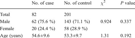 Sex And Age Distribution In Lung Adenocarcinoma Cases And Controls Download Scientific Diagram