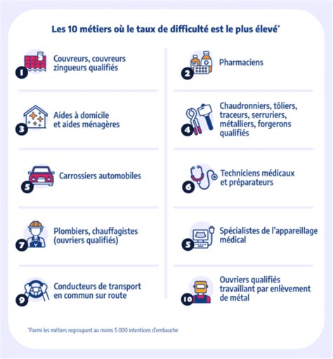 La Liste Des M Tiers En Tension En France En