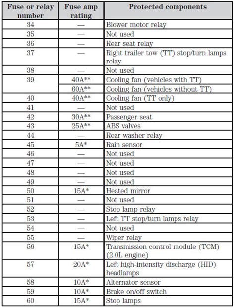 2007 Ford Edge Under Hood Fuse Box Diagram Fuse Box Diagram