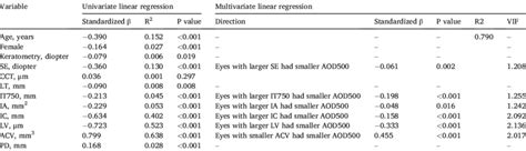 Results Of The Univariate And Multivariate Linear Regression Analysis