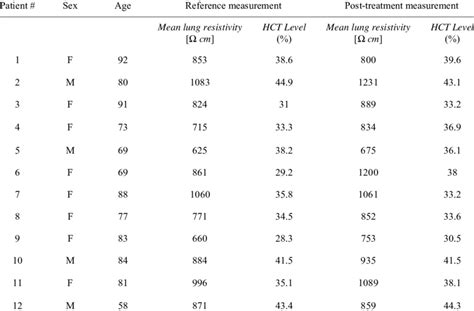 Bio Medical And Hematocrit Level Measurements Download Table