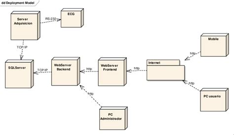 Diagrama De Despliegue Planeacion De Sistemas The Best Porn Website