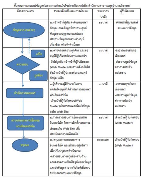 ผังงานและขั้นตอนการปฏิบัติงาน Flow Chart ระบบคู่มือการปฏิบัติงานพนักงาน